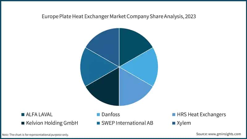 Europe Plate Heat Exchanger Market Company Share Analysis, 2023