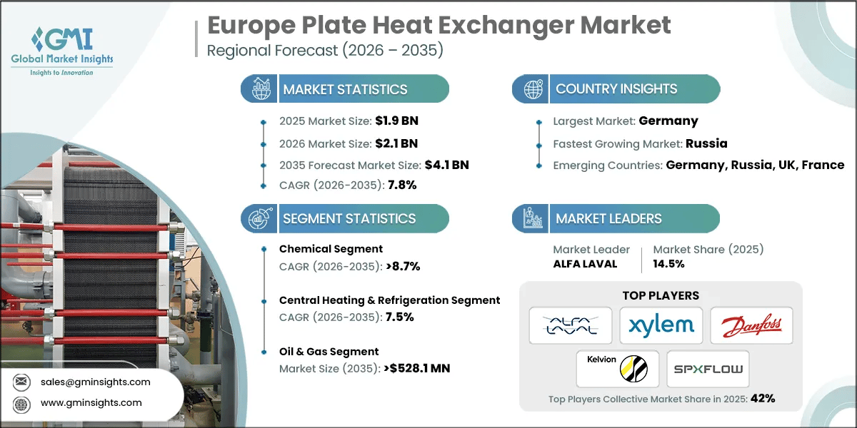 Europe Plate Heat Exchanger Market Research Report