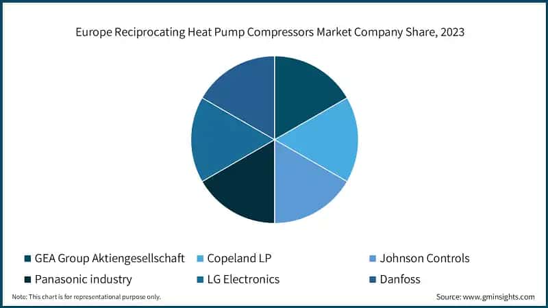 Europe Reciprocating Heat Pump Compressors Market Company Share, 2023