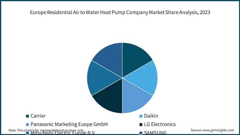 Europe Residential Air to Water Heat Pump Company Market Share Analysis, 2023