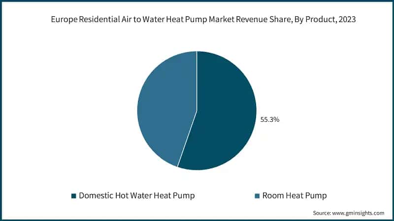 Europe Residential Air to Water Heat Pump Market Revenue Share, By Product, 2023