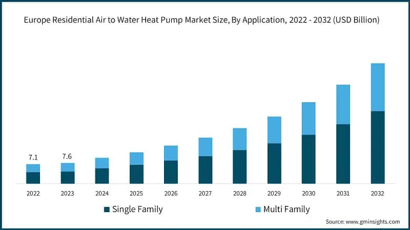 Europe Residential Air to Water Heat Pump Market Size, By Application, 2022 - 2032 (USD Billion)