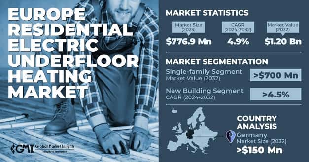 Europe Residential Electric Underfloor Heating Market