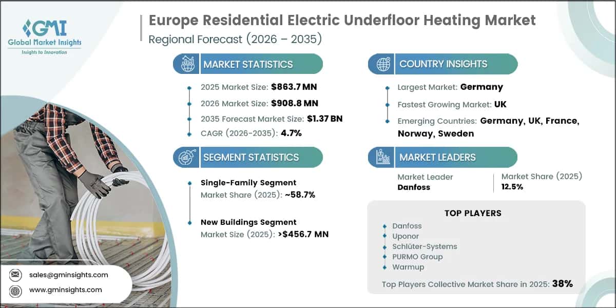 Europe Residential Electric Underfloor Heating Market Research Report