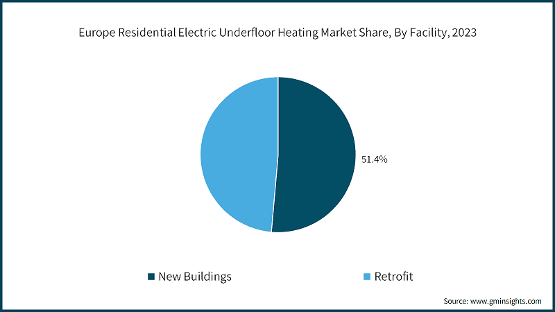Europe Residential Electric Underfloor Heating Market Share, By Facility, 2023