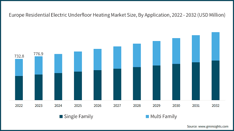 Europe Residential Electric Underfloor Heating Market Size, By Application, 2022 - 2032 (USD Million)