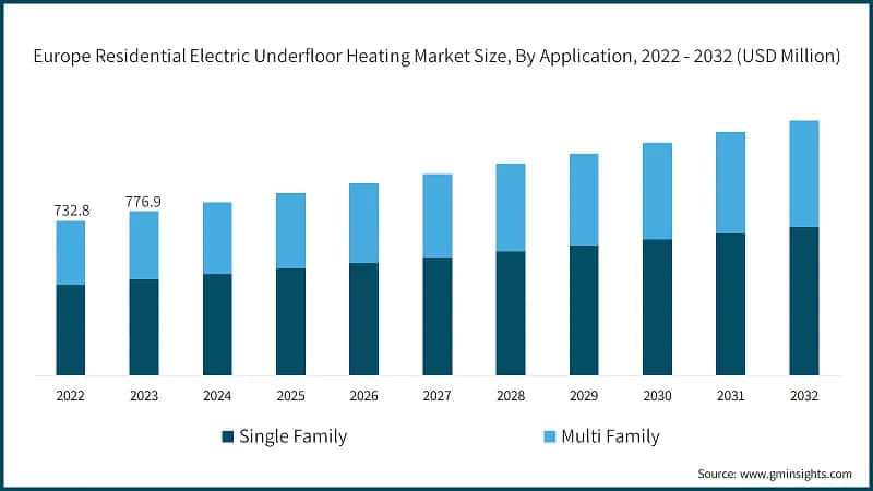 Europe Residential Electric Underfloor Heating Market Size, By Application, 2022 - 2032 (USD Million)