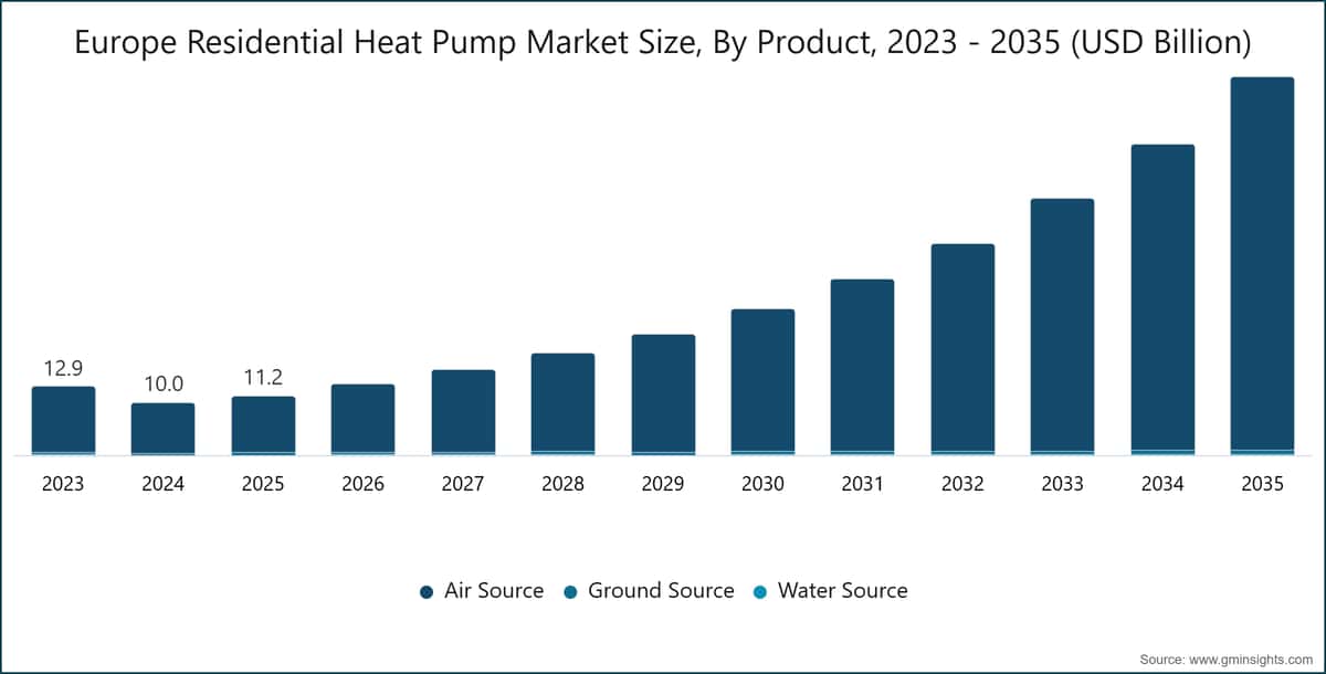 Europe Residential Heat Pump Market Size, By Product, 2023 - 2035 (USD Billion)