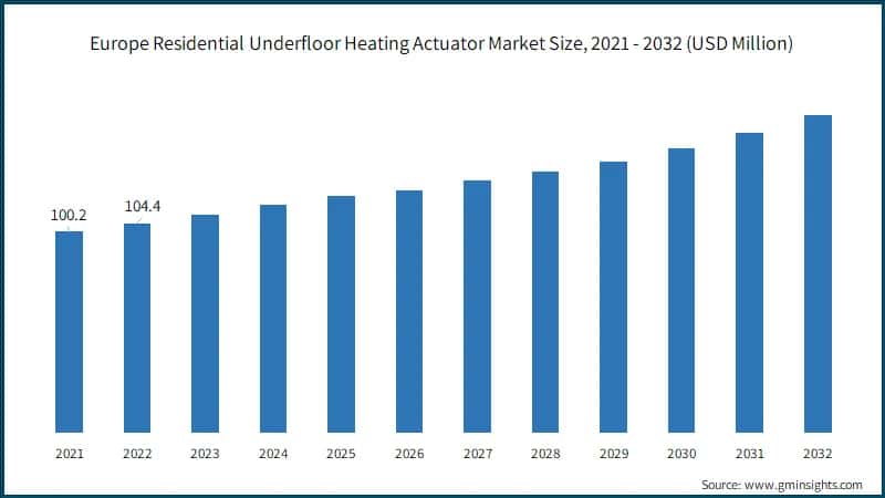 Residential Underfloor Heating Actuator Market Revenue Share, By Product, 2023