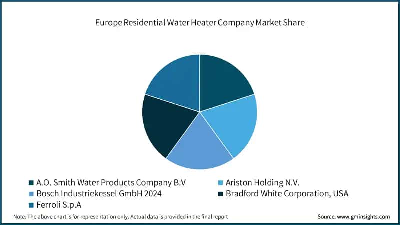 Europe Residential Water Heater Company Market Share
