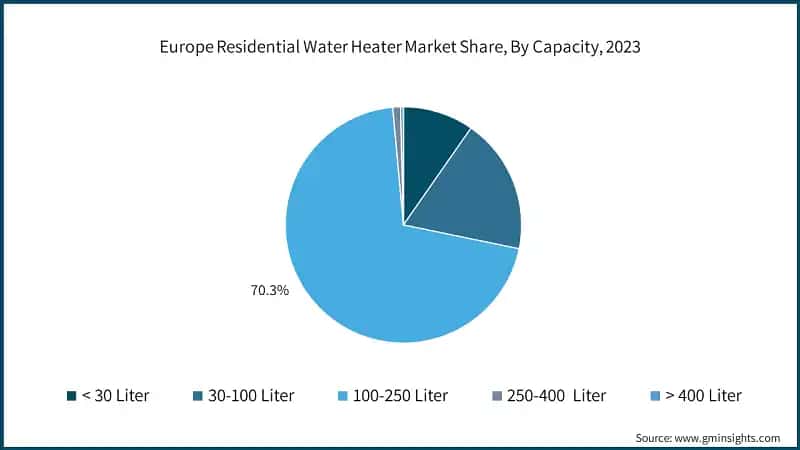 Europe Residential Water Heater Market Share, By Capacity, 2023