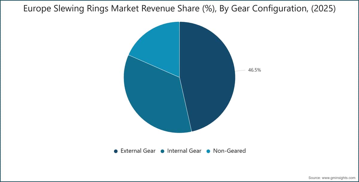 Europe Slewing Rings Market Revenue Share (%), By Gear Configuration, (2025)