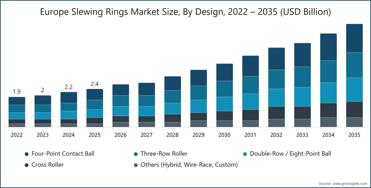 Europe Slewing Rings Market Size, By Design, 2022 – 2035 (USD Billion)