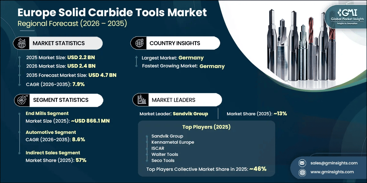 Europe Solid Carbide Tools Market Research Report