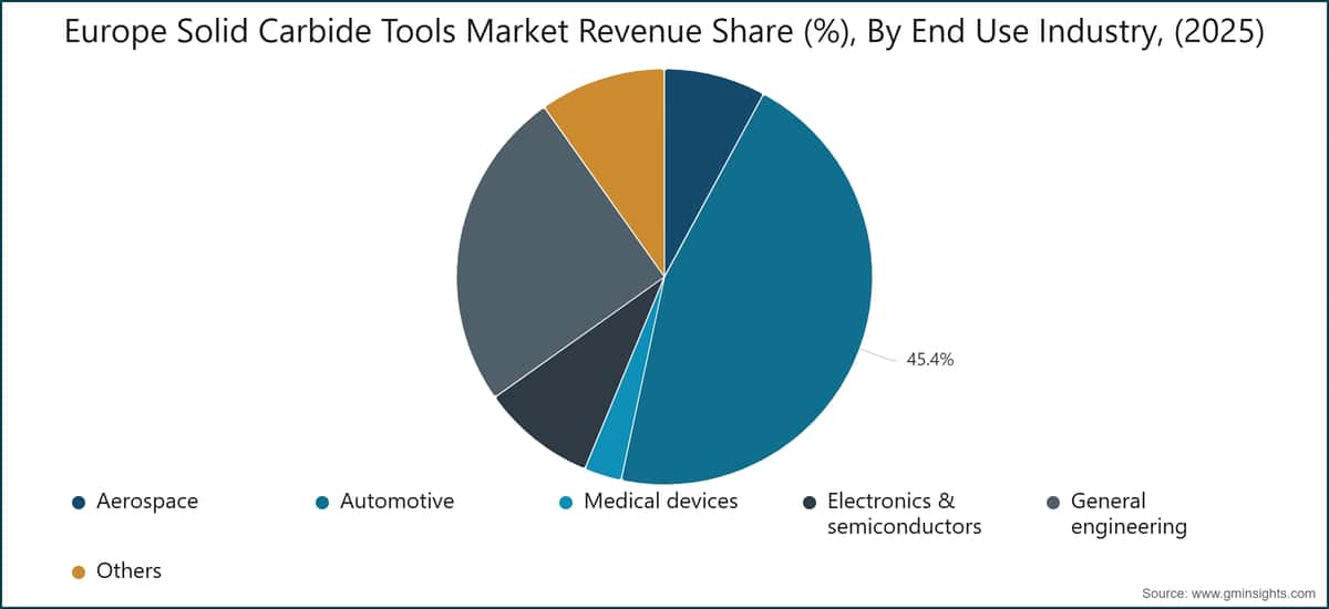 Chart: Europe Solid Carbide Tools Market Revenue Share (%), By End Use Industry, (2025)