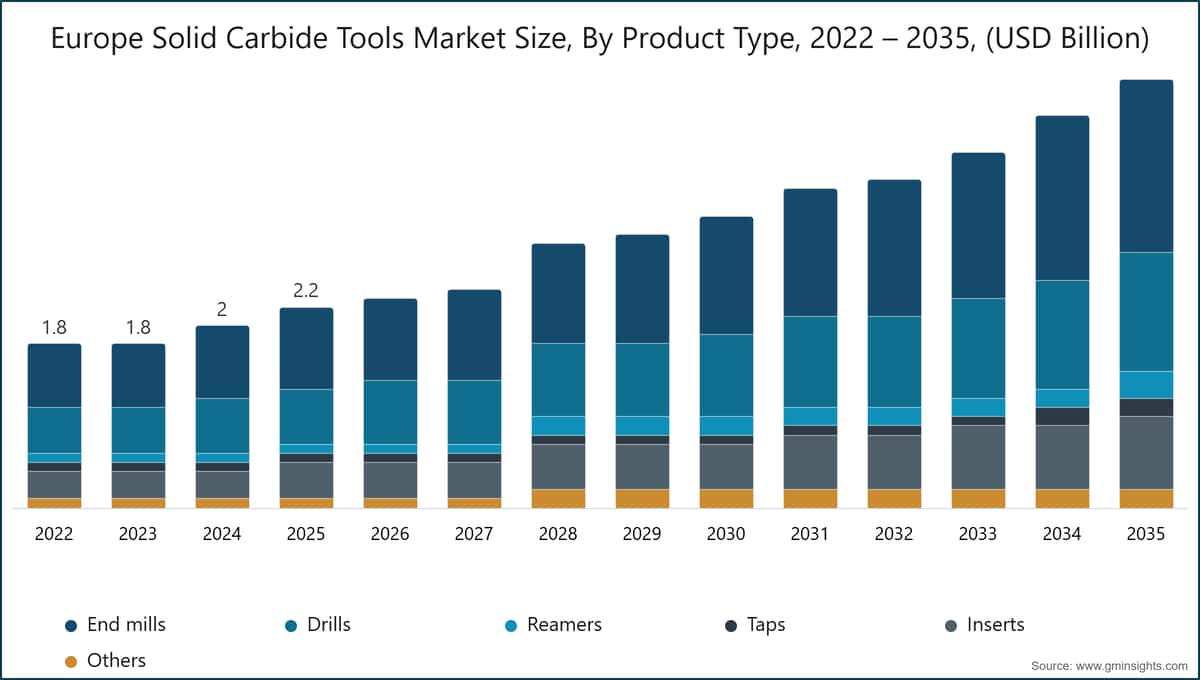 Diagramm: Marktgröße des europäischen Marktes für Vollhartmetallwerkzeuge nach Produkttyp, 2022–2035 (Milliarden USD)