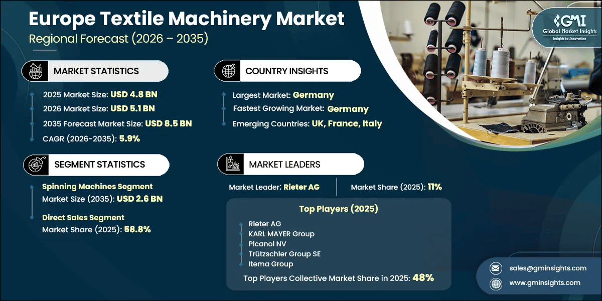 Europe Textile Machinery Market Research Report