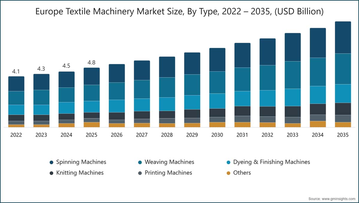 Europe Textile Machinery Market Size, By Type, 2022 – 2035, (USD Billion)
