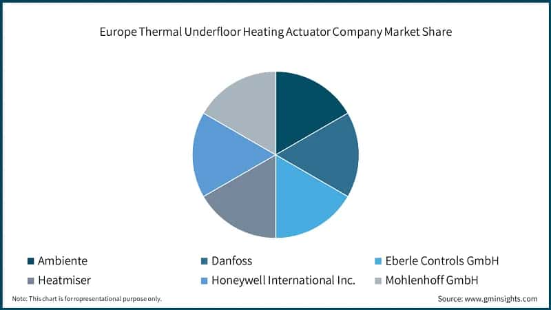 Europe Thermal Underfloor Heating Actuator Company Market Share