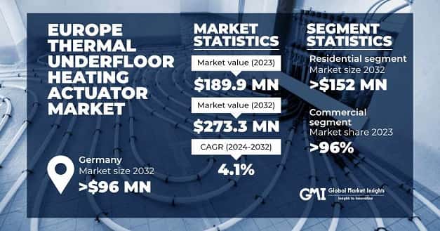 Europe Thermal Underfloor Heating Actuator Market