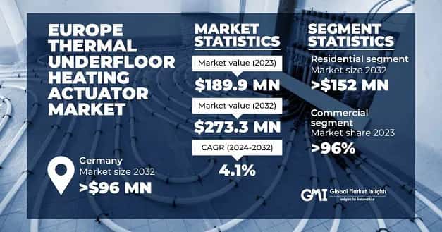 Europe Thermal Underfloor Heating Actuator Market