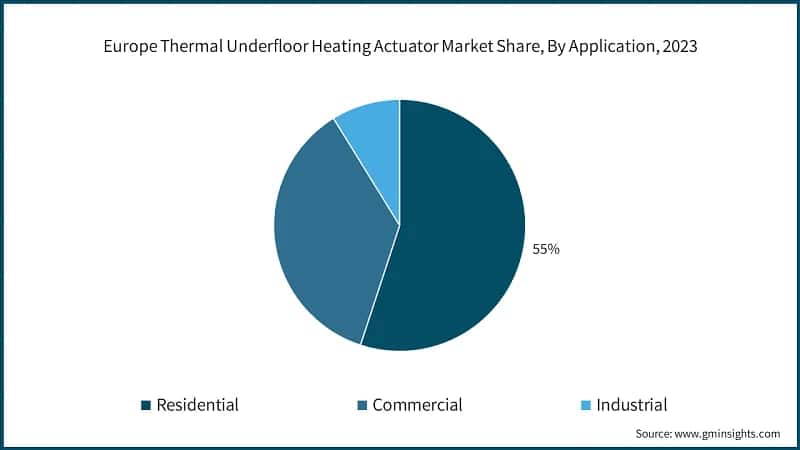 Europe Thermal Underfloor Heating Actuator Market Share, By Application, 2023