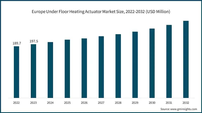 Europe Under Floor Heating Actuator Market Size, 2022-2032 (USD Million)