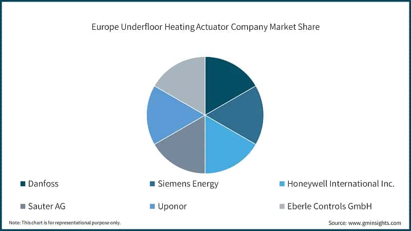 Europe Underfloor Heating Actuator Company Market Share