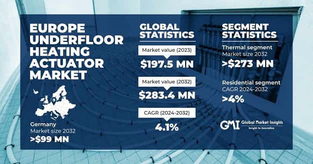 Europe Underfloor Heating Actuator Market
