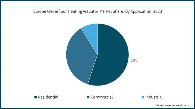 Europe Underfloor Heating Actuator Market Share, By Application, 2023
