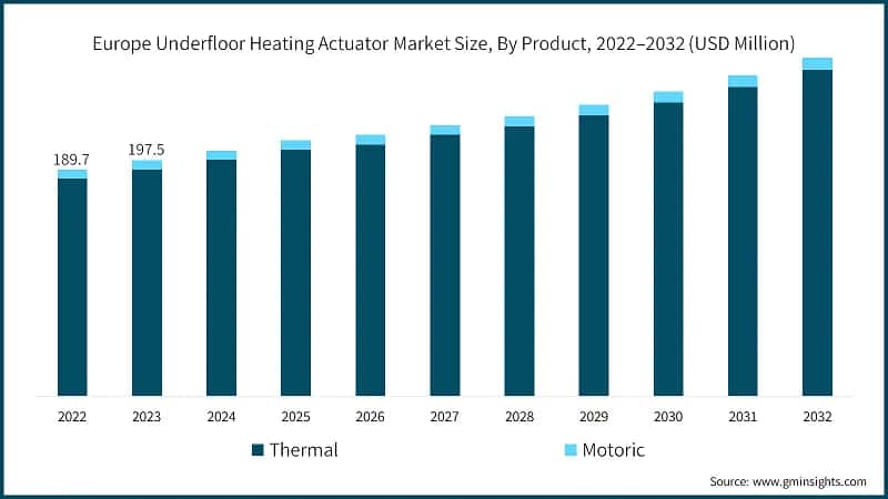Europe Underfloor Heating Actuator Market Size, By Product, 2022–2032 (USD Million)