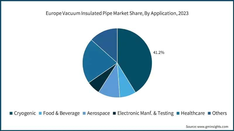 Europe Vacuum Insulated Pipe Market Share, By Application, 2023