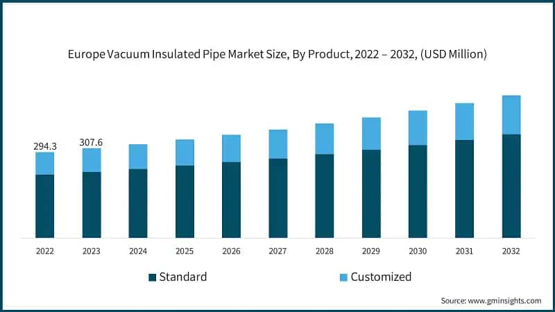 Europe Vacuum Insulated Pipe Market Size, By Product, 2022 – 2032, (USD Million)