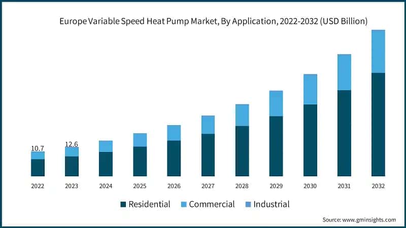  Europe Variable Speed Heat Pump Market, By Application, 2022-2032 (USD Billion)