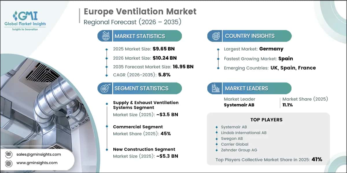 Europe Ventilation Market Research Report