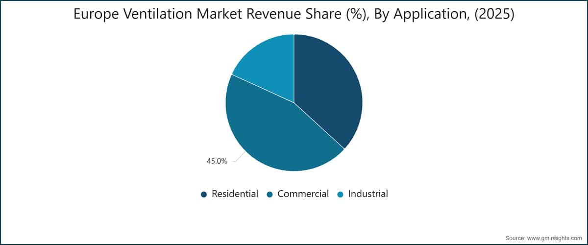 Europe Ventilation Market Revenue Share (%), By Application, (2025)