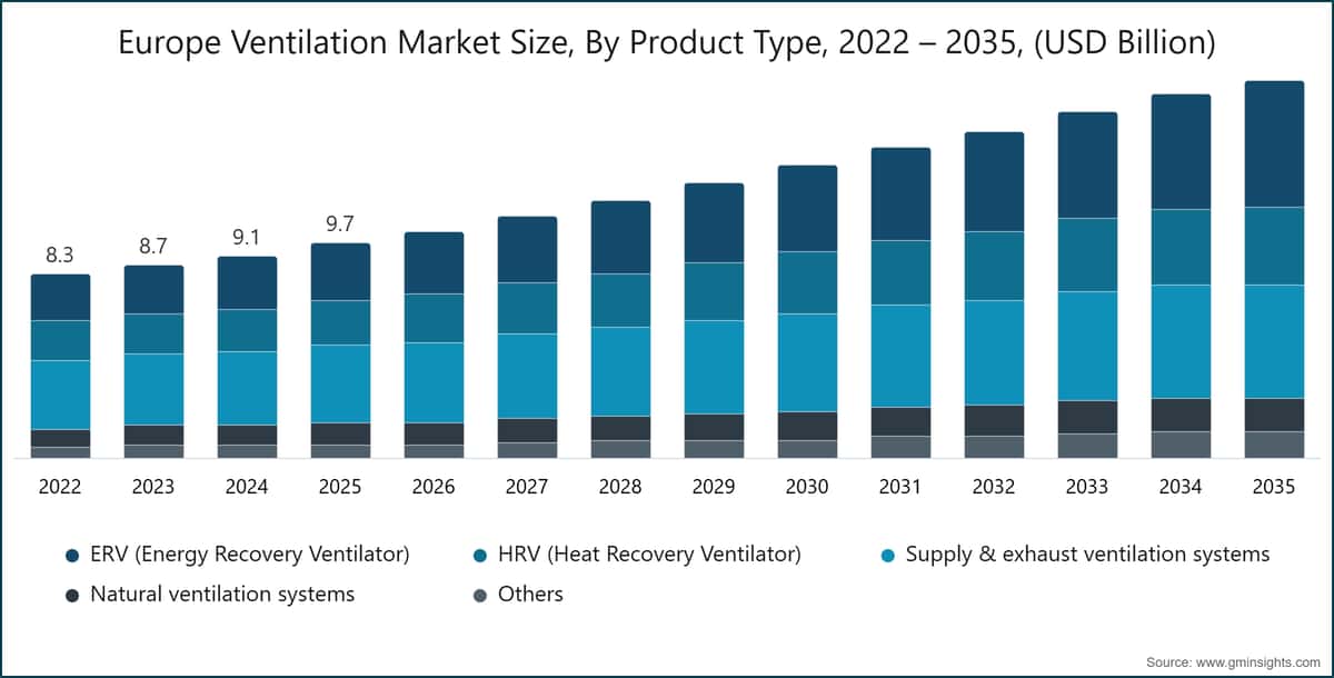 Europe Ventilation Market Size, By Product Type, 2022 – 2035, (USD Billion)