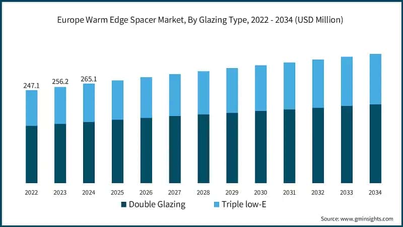 Europe Warm Edge Spacer Market, By Glazing Type, 2022 - 2034 (USD Million)