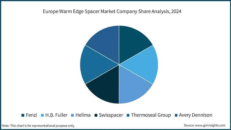 Europe Warm Edge Spacer Market Company Share Analysis, 2024