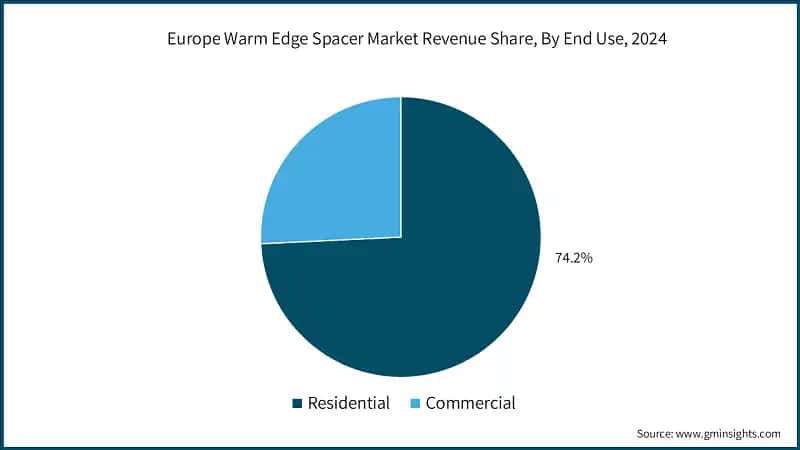 Europe Warm Edge Spacer Market Revenue Share, By End Use, 2024