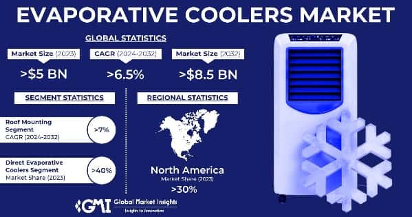 Evaporative Coolers Market