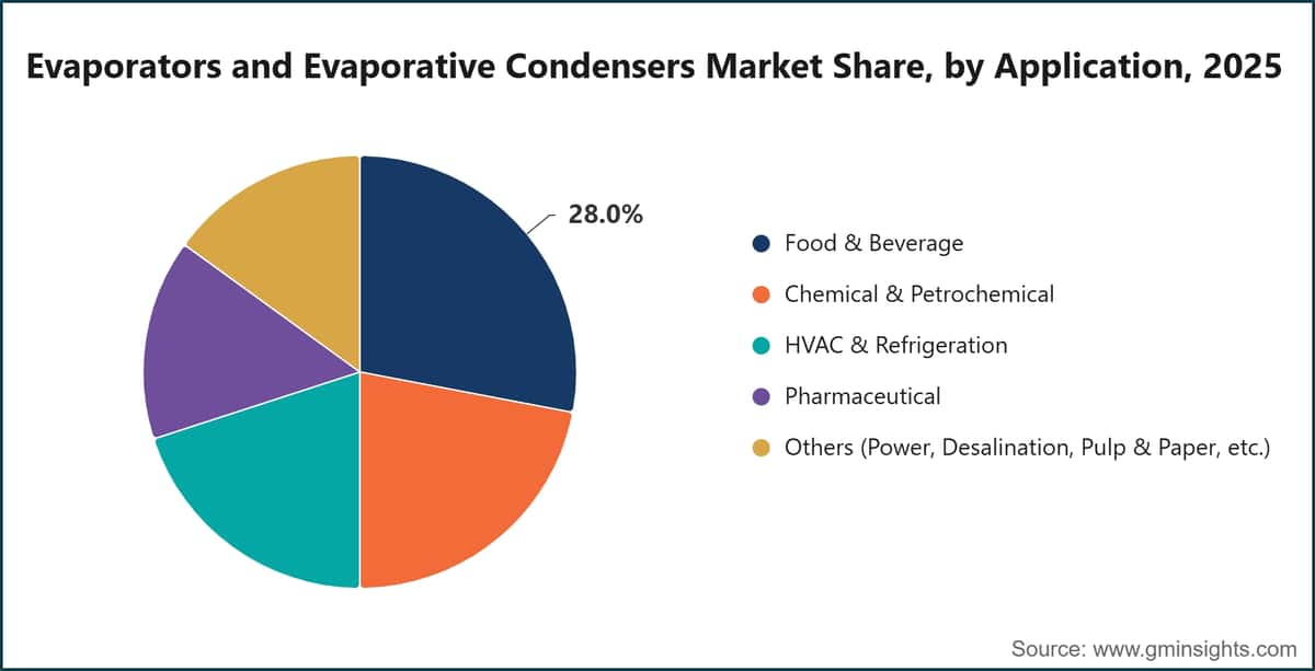 Evaporators and Evaporative Condensers Market Share, by Application, 2025
