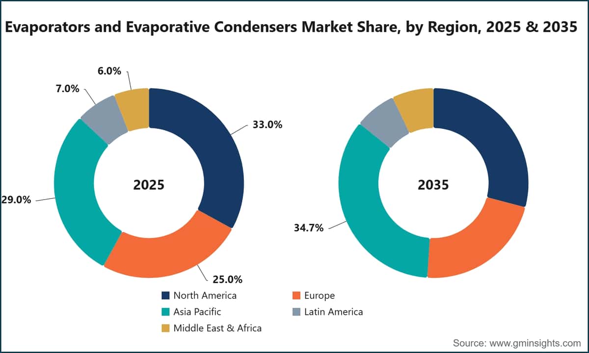 Evaporators and Evaporative Condensers Market Share, by Region, 2025 & 2035