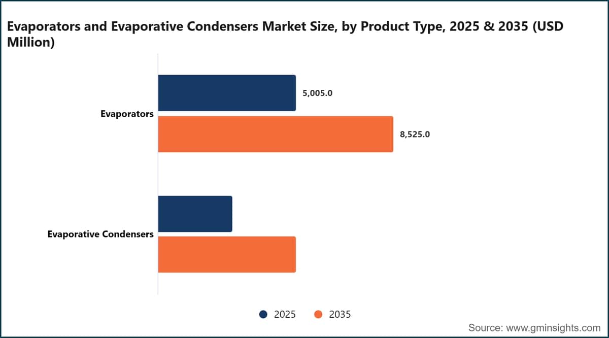 Evaporators and Evaporative Condensers Market Size, by Product Type, 2025 & 2035 (USD Million)