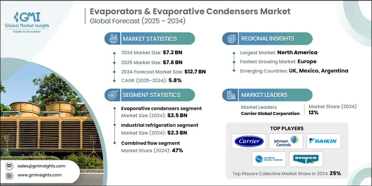 Evaporators & Evaporative Condensers Market