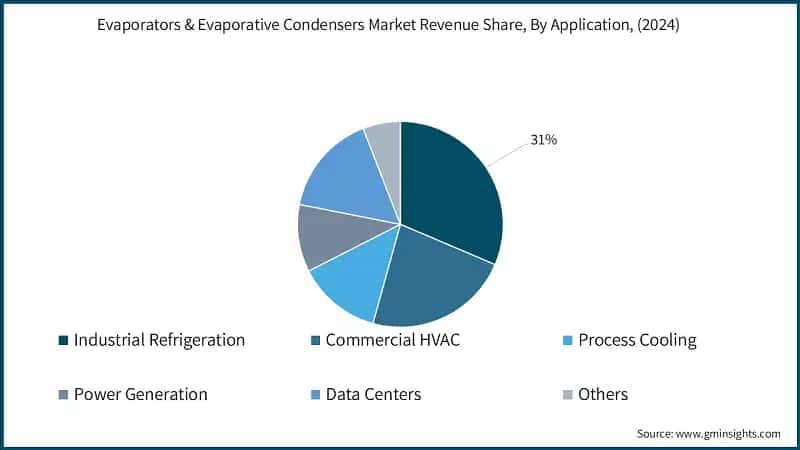 Evaporators & Evaporative Condensers Market Revenue Share, By Application, (2024)