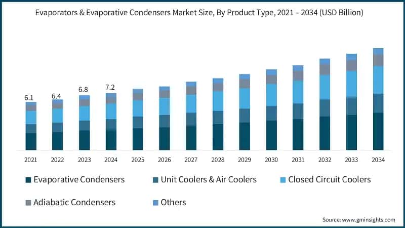 Evaporators & Evaporative Condensers Market Size, By Product Type, 2021 – 2034 (USD Billion)