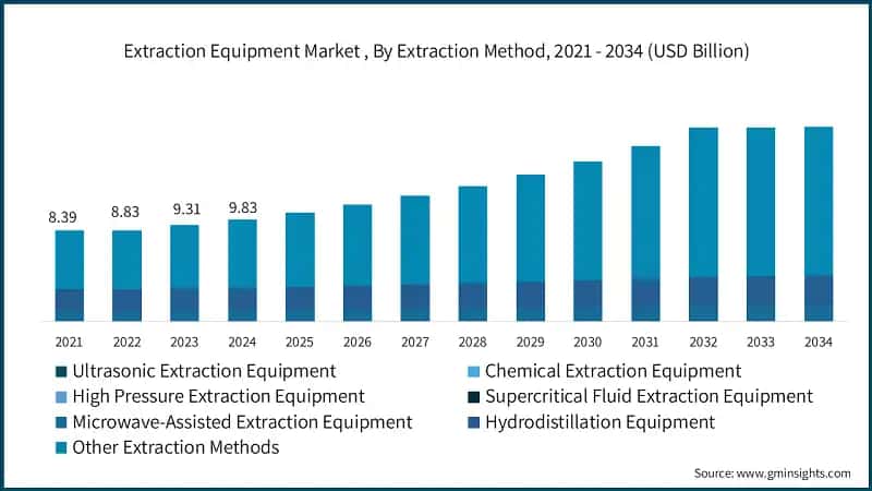 Extraction Equipment Market , By Extraction Method, 2021 - 2034 (USD Billion)
