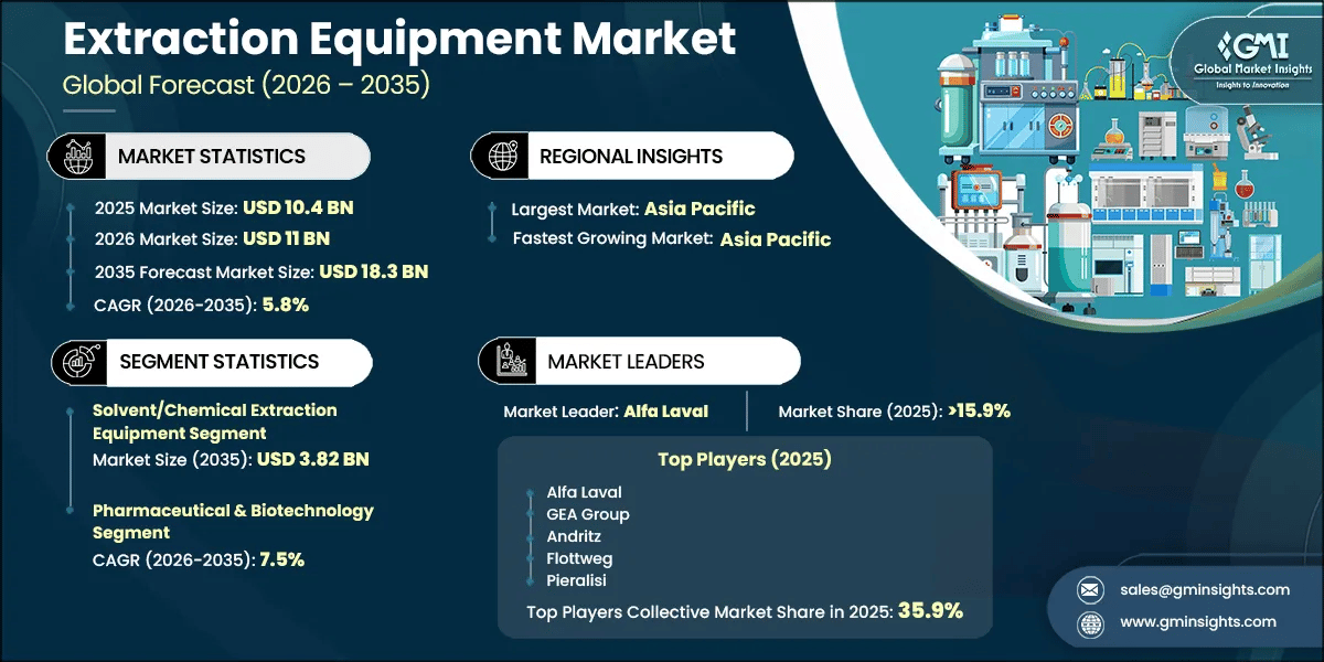 Extraction Equipment Market Research Report