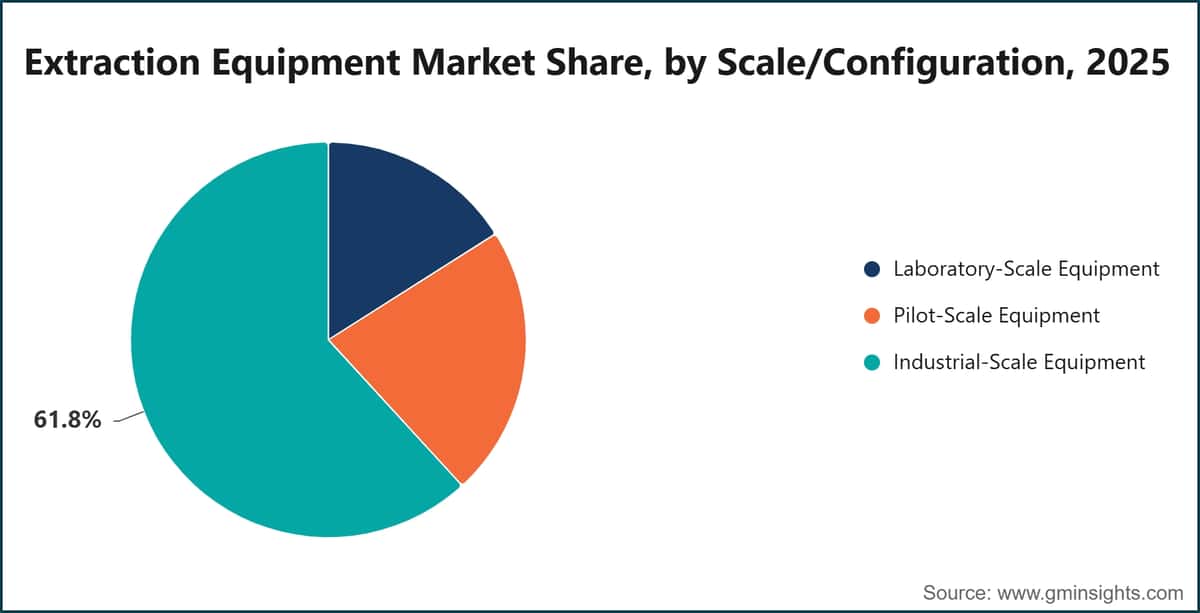 Extraction Equipment Market Share, by Scale/Configuration, 2025
